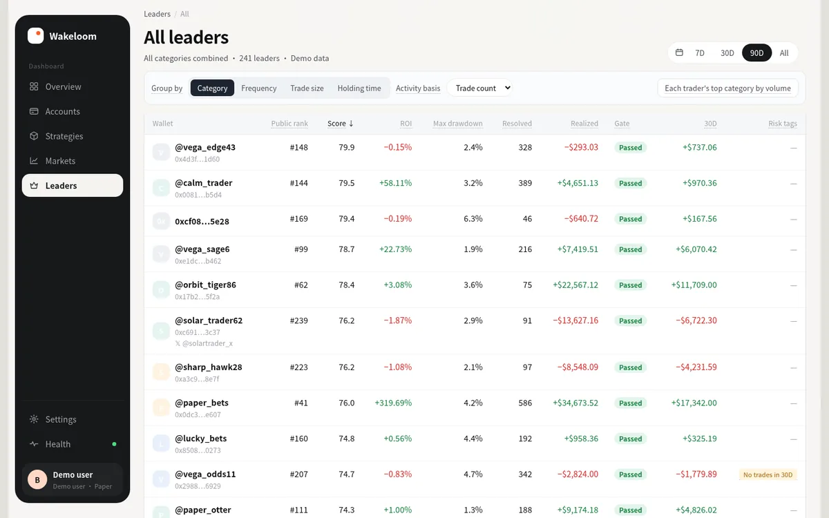 Wakeloom leaderboard sorted by overall score